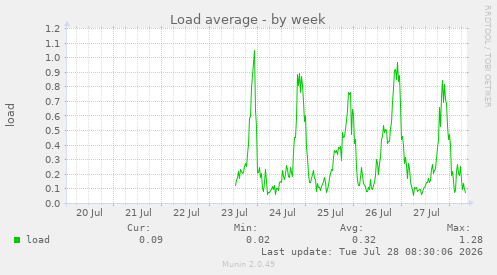 Load average