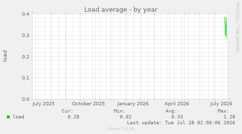 Load average