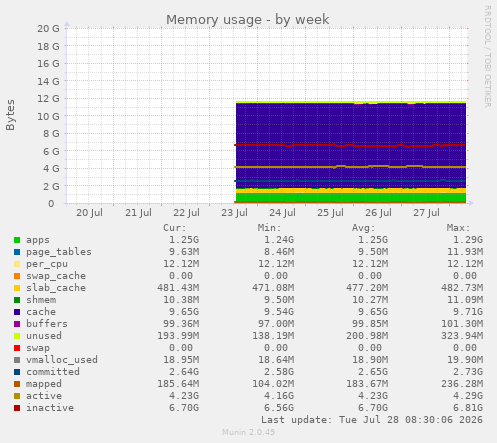 Memory usage