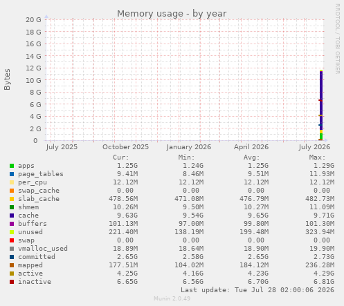 Memory usage