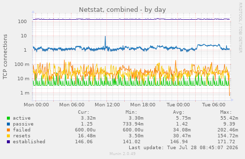 Netstat, combined