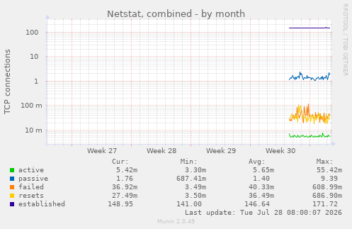 Netstat, combined