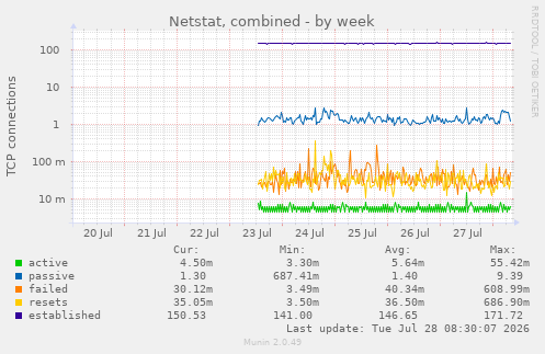 Netstat, combined