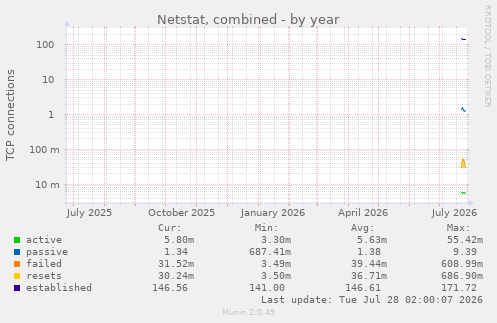 Netstat, combined