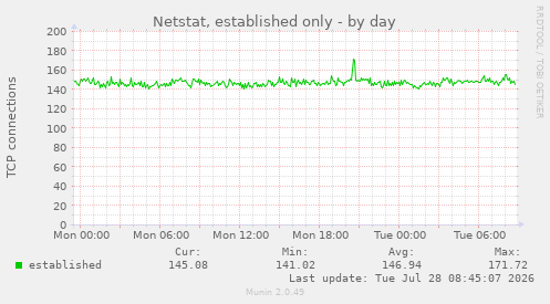 Netstat, established only