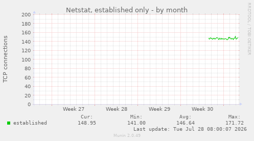 Netstat, established only