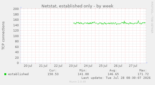 Netstat, established only