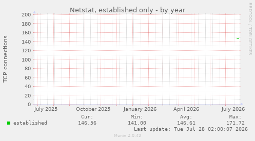 Netstat, established only