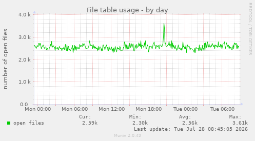 File table usage