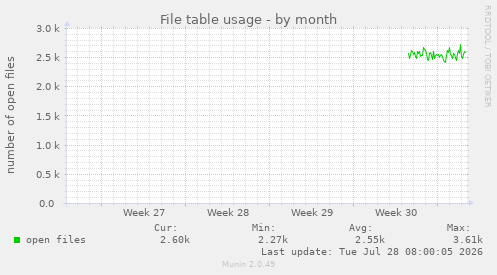 File table usage