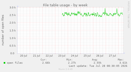 File table usage