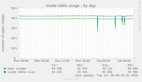 Inode table usage