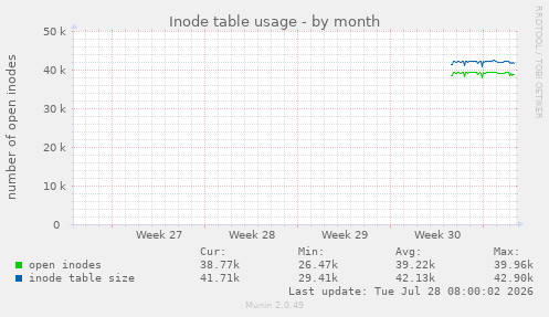 Inode table usage