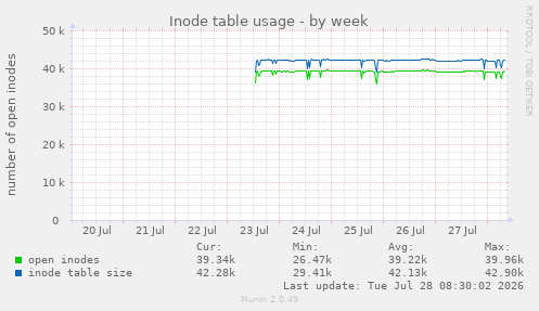Inode table usage
