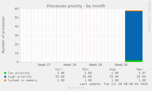 Processes priority