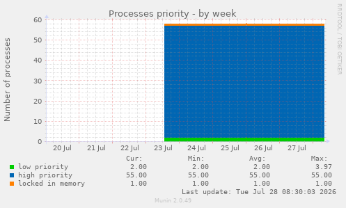 Processes priority