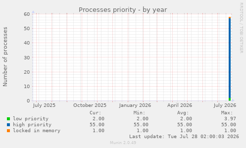 Processes priority