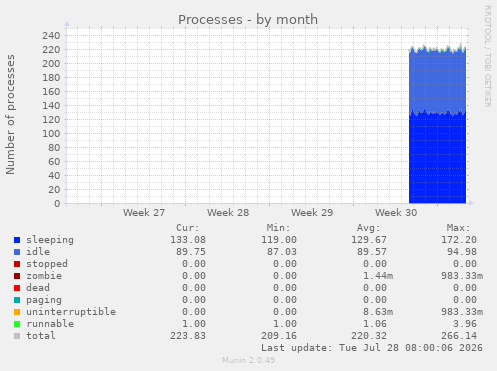 Processes
