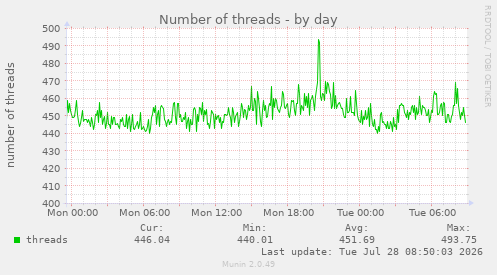 Number of threads