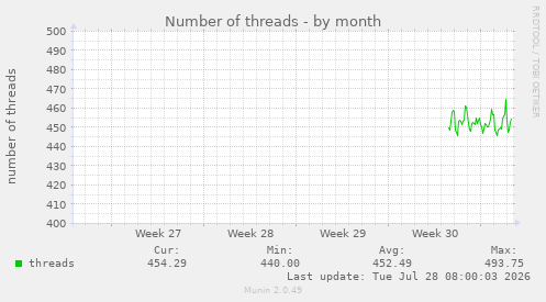 Number of threads