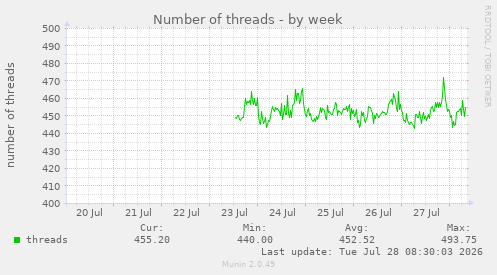 Number of threads