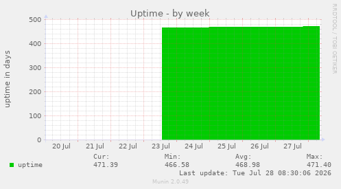 Uptime