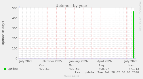 Uptime