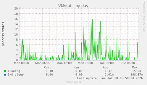 VMstat
