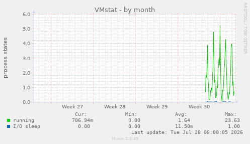 VMstat