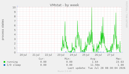 VMstat