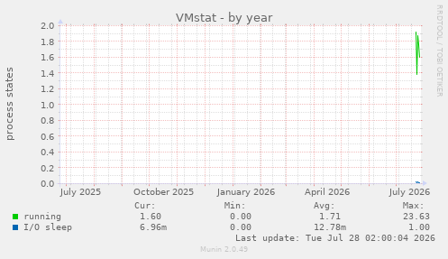 VMstat
