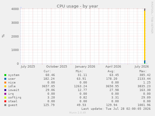 CPU usage