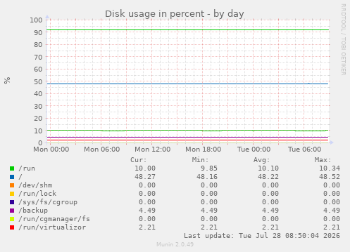Disk usage in percent