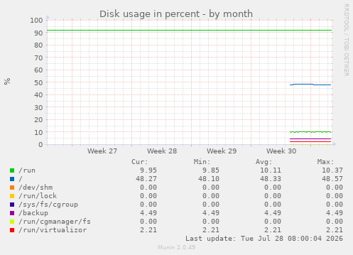 Disk usage in percent