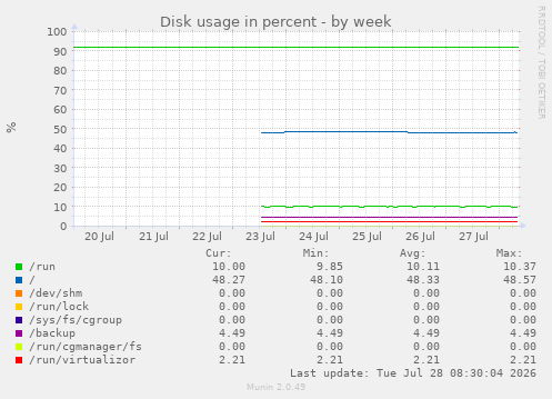 Disk usage in percent