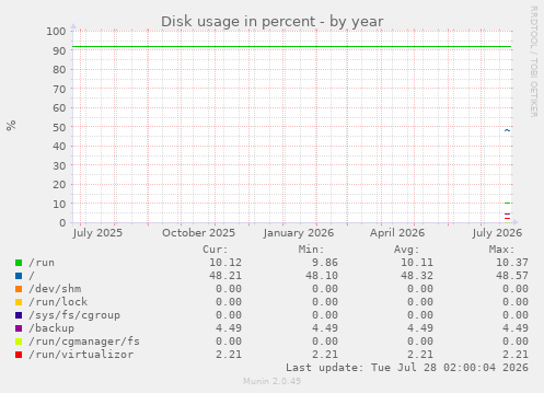 Disk usage in percent