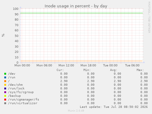 Inode usage in percent