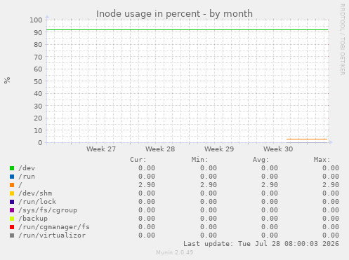 Inode usage in percent