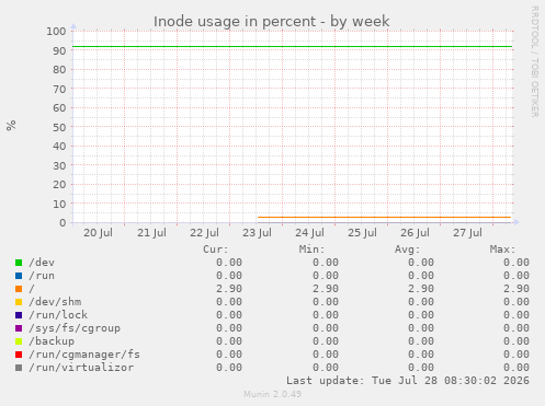 Inode usage in percent