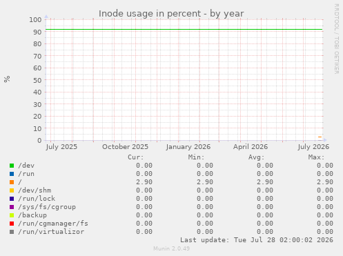 Inode usage in percent