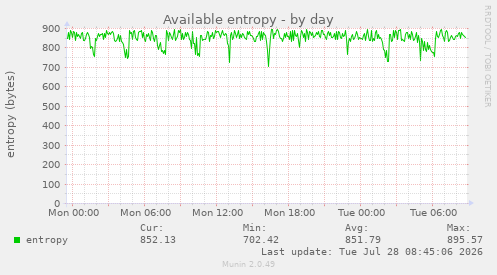 Available entropy