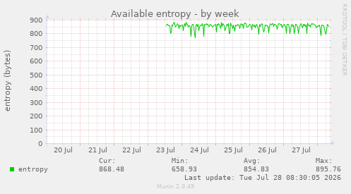 Available entropy