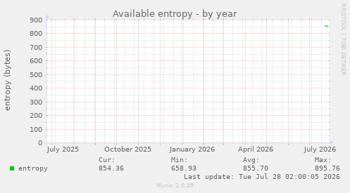 Available entropy