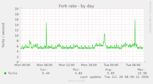 Fork rate