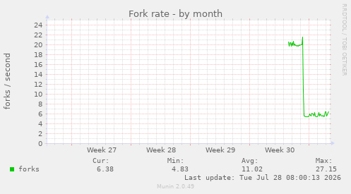 Fork rate