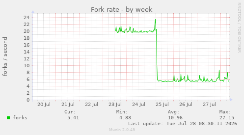 Fork rate