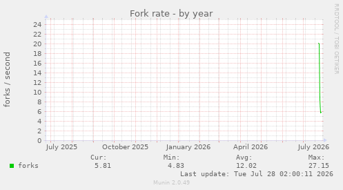 Fork rate