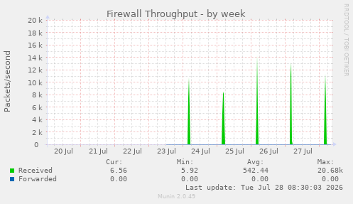 Firewall Throughput