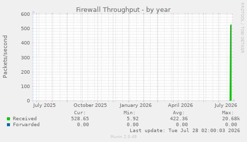 Firewall Throughput