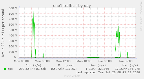 eno1 traffic
